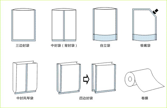 你知道食品包裝袋的作用是什么嗎？